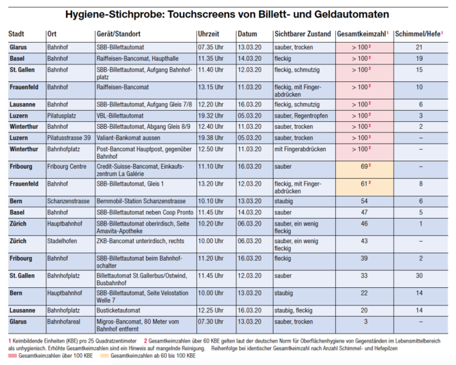 Tabelle Hygiene-Stichprobe: Touchscreens von Billett- und Geldautomaten