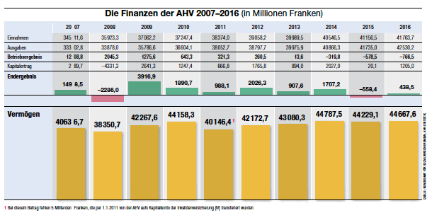 Tabelle Finanzen AHV
